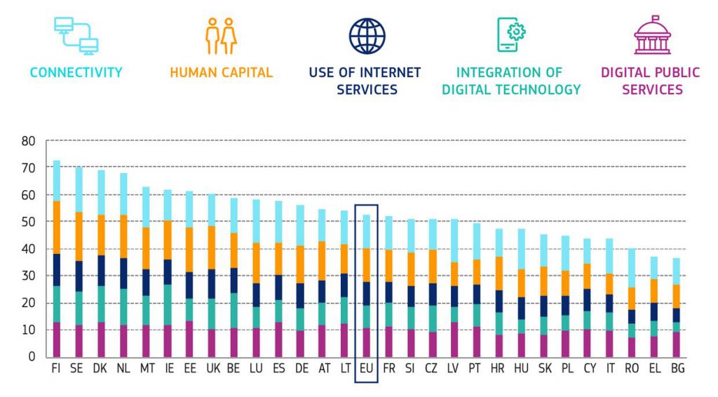 Ny måling: Europa gjør digitale fremskritt – Norge på en femteplass