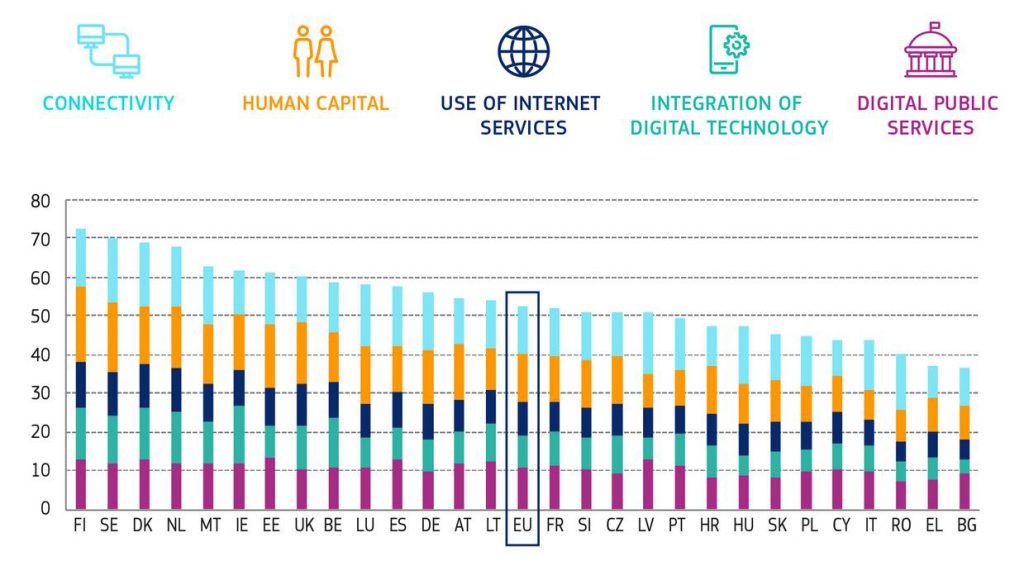 Ny måling: Europa gjør digitale fremskritt – Norge på en femteplass