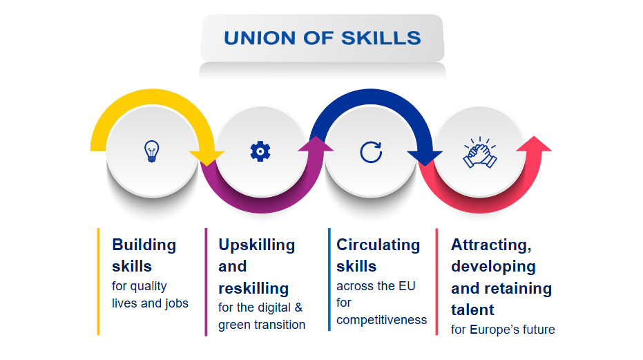 EU lanserer “Union of Skills”