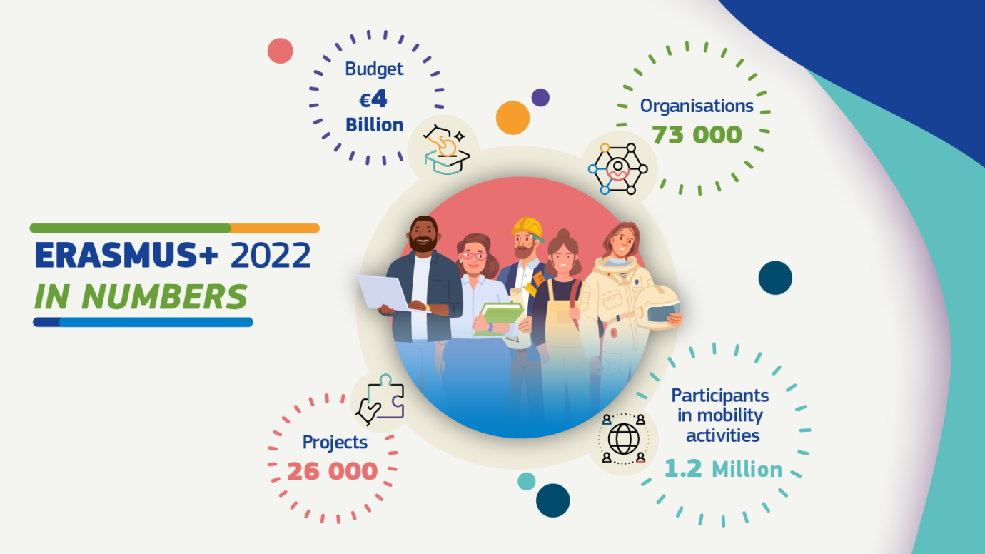 Nye utlysninger innen Erasmus+
