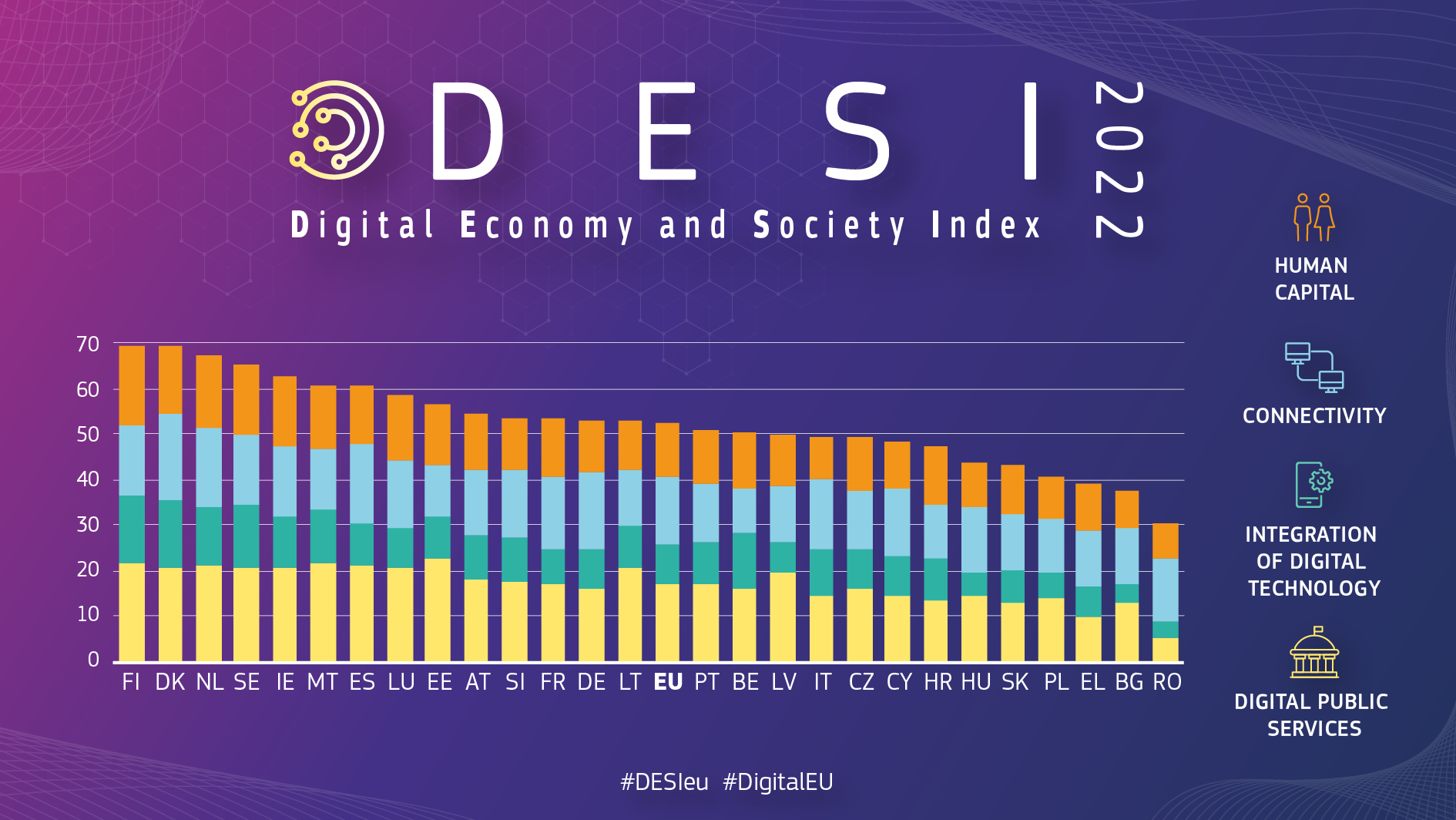 EUs digitaliseringsindeks 2022: Norge på topp fem